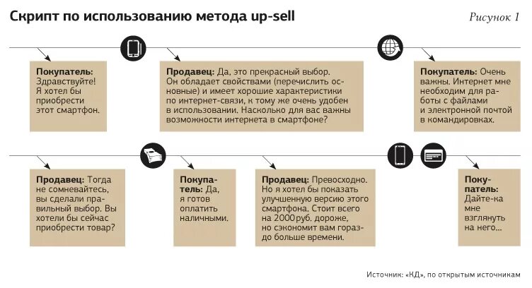 Скрипт увеличения. Пример скрипт продаж для продавца. Скрипт продавца в магазине. Скрипты продаж для продавцов розничного магазина. Скрипты дополнительных продаж.