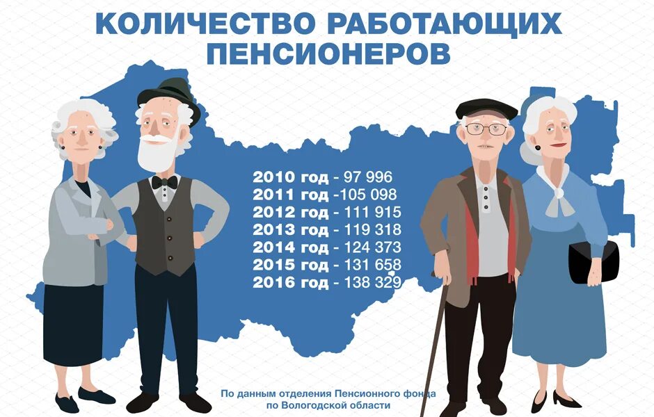 Работа пенсионеру от работодателя. Численность пенсионеров. Количество работающих пенсионеров. Трудоустроенные пенсионеры. • Часть пенсионеров.