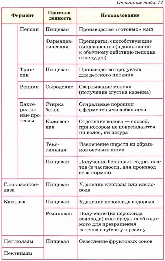 Таблица ферментов человека. Применение ферментов в промышленности. Применение ферментов таблица. Ферменты биология таблица. Примеры использования ферментов в промышленности.