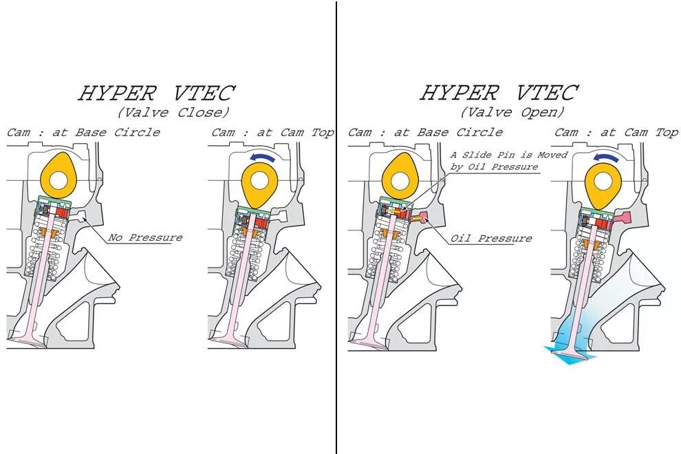 Подъем клапана. Система i VTEC Honda. Схема работы системы i-VTEC. Система i-VTEC принцип работы Honda. VTEC Honda принцип работы.