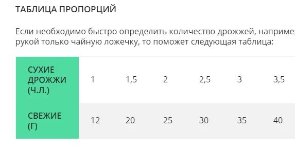 Вместо сухих дрожжей свежие