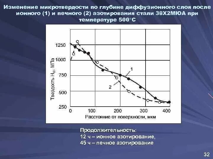 Изменение параметров равновесия