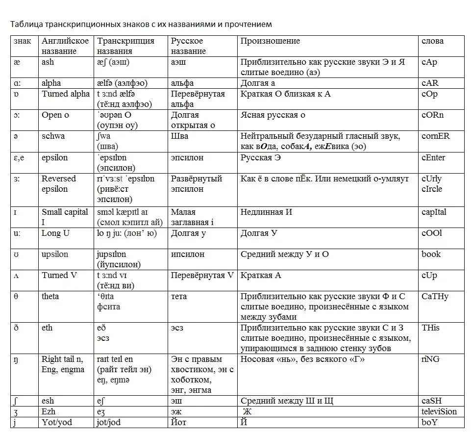 Таблица транскрипции русского на английский. Знаки транскрипции английского языка таблица. Таблица транскрипции английского языка с произношением. Расшифровка транскрипции английского языка. Таблица звуков английского языка с произношением для детей.