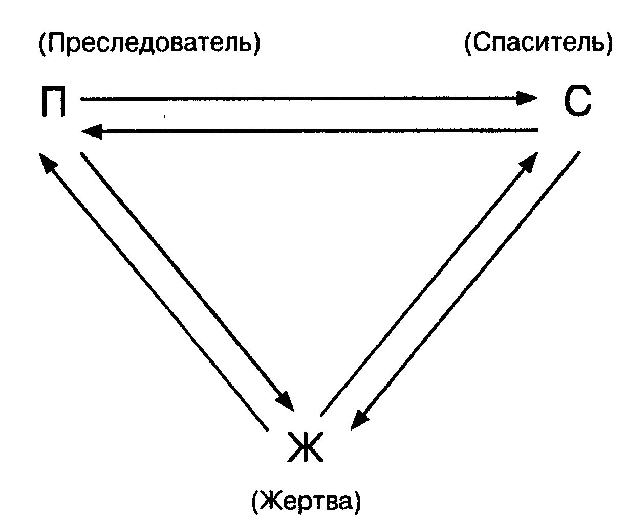 Треугольник карпмана роли. Преследователь жертва спасатель треугольник Карпмана. Треугольник драмы Карпмана. Треугольник Карпмана схема. Треугольник Карпмана в психологии.