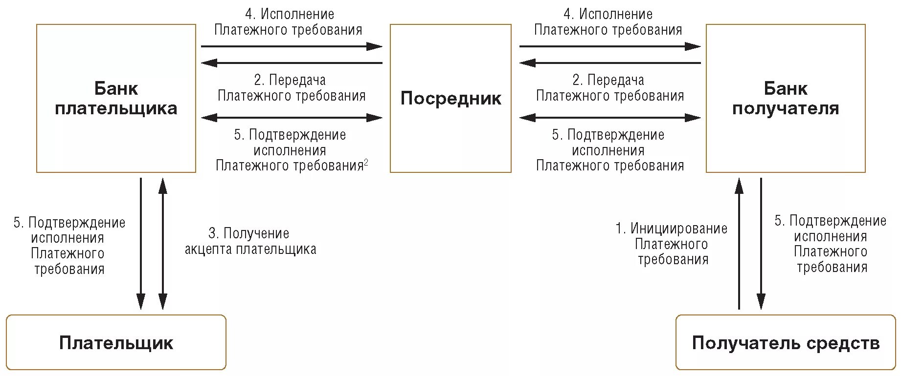 Схема перевода денег. Схема перевода денежных средств. Расчеты по Требованию получателя средств. Схема по переводам денежных средств. Расчеты в форме прямого дебетования.