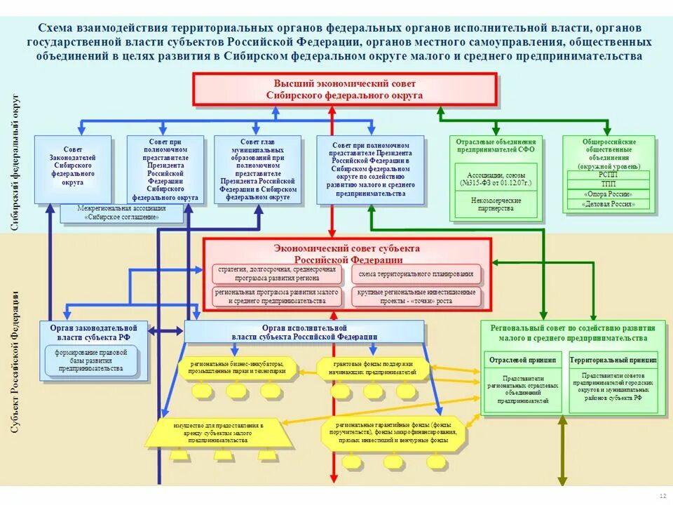 Взаимодействие органов исполнительной власти. Территориальные федеральные органы исполнительной власти. Схема взаимодействия подразделений. Схема взаимодействия органов государственной власти.