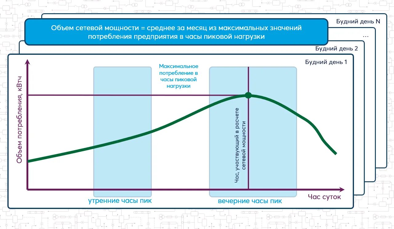 Пиковая мощность. Сетевая мощность что это. Пиковая и средняя мощность. Расчет максимальной мощность сетевой компании. Максимальная пиковая мощность