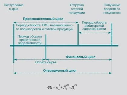 Производственно финансовый цикл предприятия