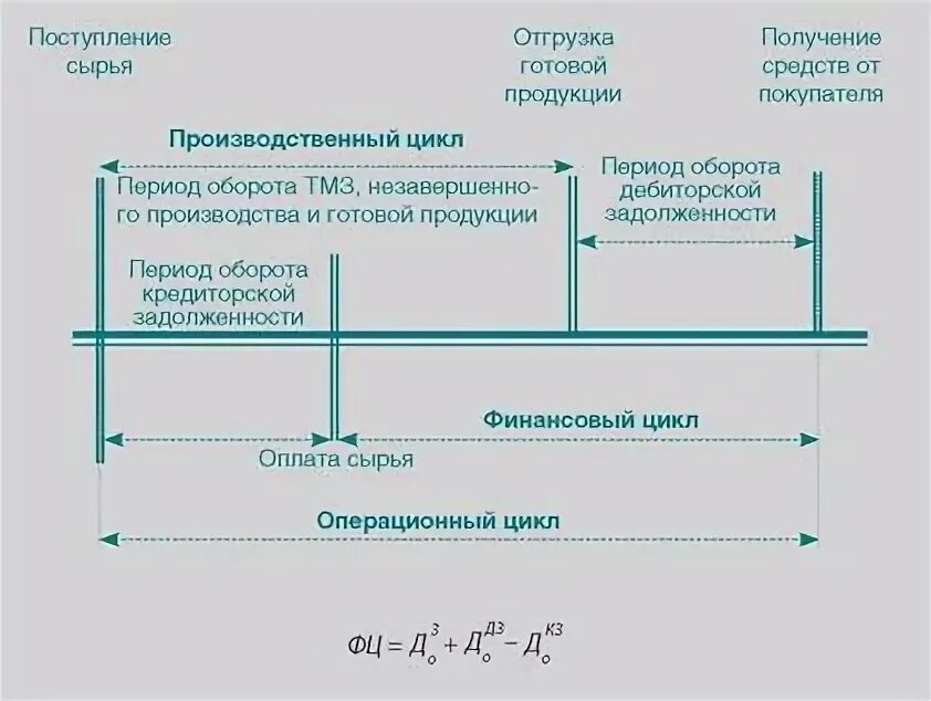Отрицательный финансовый цикл. Производственный цикл операционный цикл финансовый цикл. Операционный и финансовый цикл формула. Производственный и финансовый циклы.