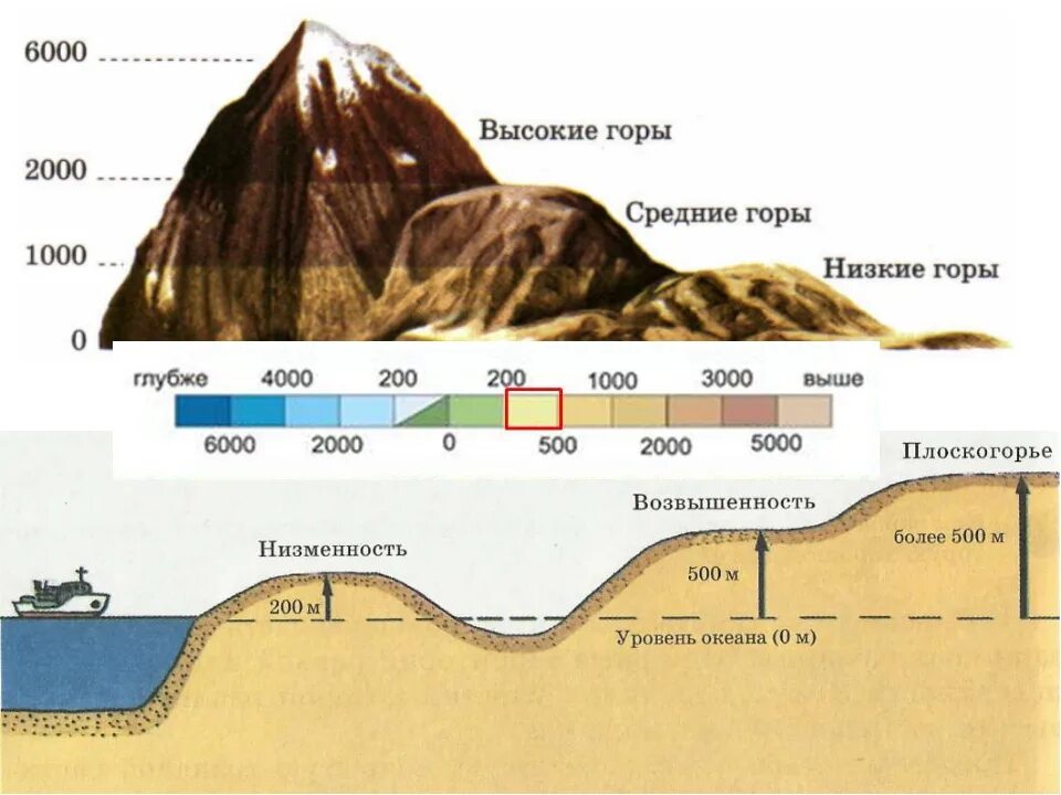 Рельеф земли. Рельеф поверхности земли. Рельеф поверхности земли кратко. Рельеф земли схема. Низменность расположенная ниже уровня моря называется