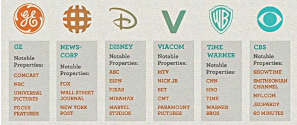 Who owns the media. Какие компании принадлежат disney. State owned enterprise, soes китай. Jews infographic. Media control.