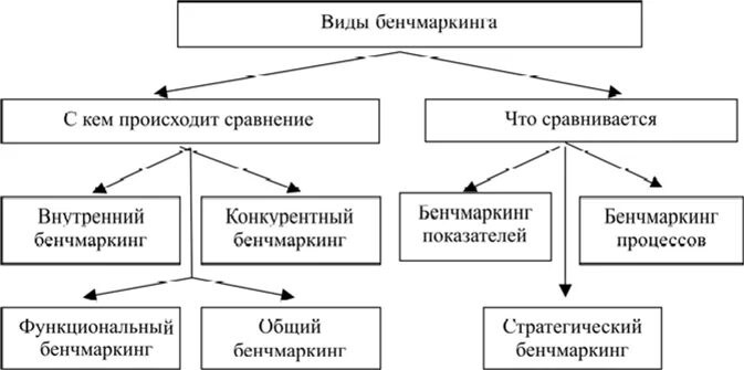 Типы бенчмаркинга. Схема процессов бенчмаркинг. классификация видов бенчмаркинга. конкурентный бенчмаркинг. пример бенчмаркинга.