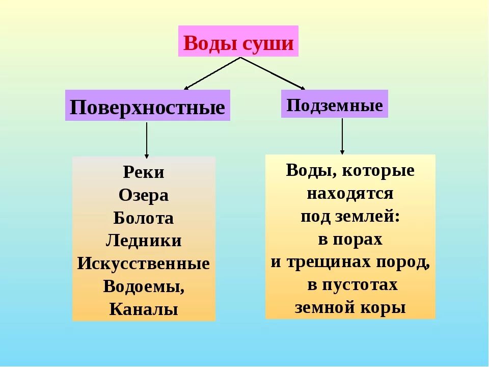 Охарактеризуйте воды суши. Поверхностные и подземные воды суши. Виды поверхностных вод. Воды суши: подземные и поверхностные воды.. Воды суши подземные воды.