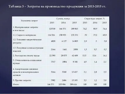 Расходы оао