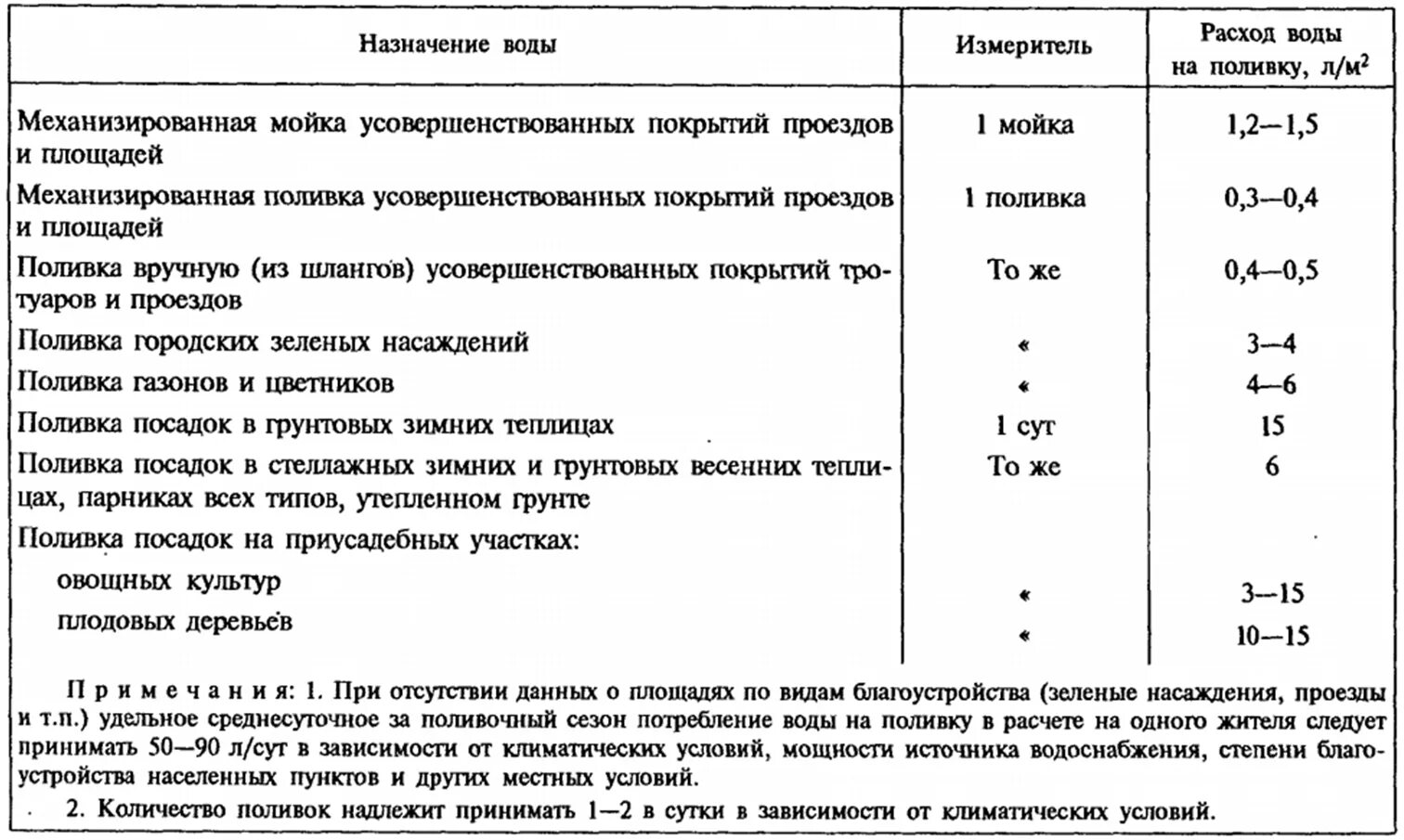 Таблица расходов воды на хозяйственно-питьевые нужды. Нормативы потребления воды приборами таблица СП. Потребление воды нормы расхода и нормы водоснабжения. Как рассчитать затраты на воду.