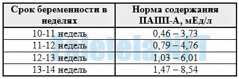 Норма Papp-a на 13 неделе беременности. Papp-a норма 12 недель норма. Papp-a норма в мом. Норма РАРР-А при беременности по неделям. Хгч на 13 неделе