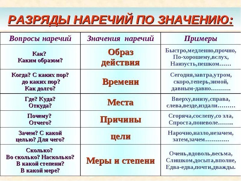 Чело на какой вопрос отвечает. Разряды наречий. Разряды наречий по значению. Наречие разряды наречий. Разряды начечия.