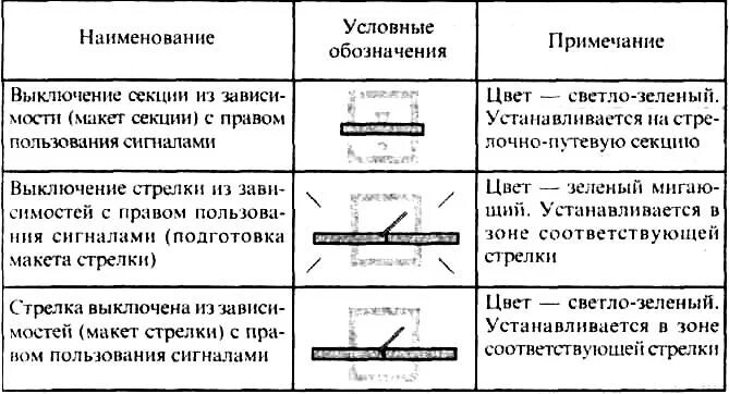 При выключении без сохранения пользования сигналами