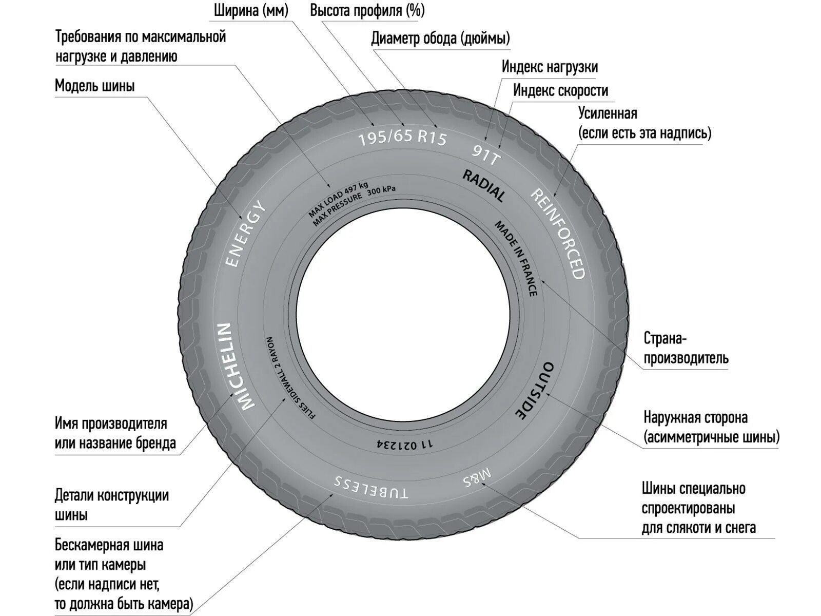 Коды автомобильных шин