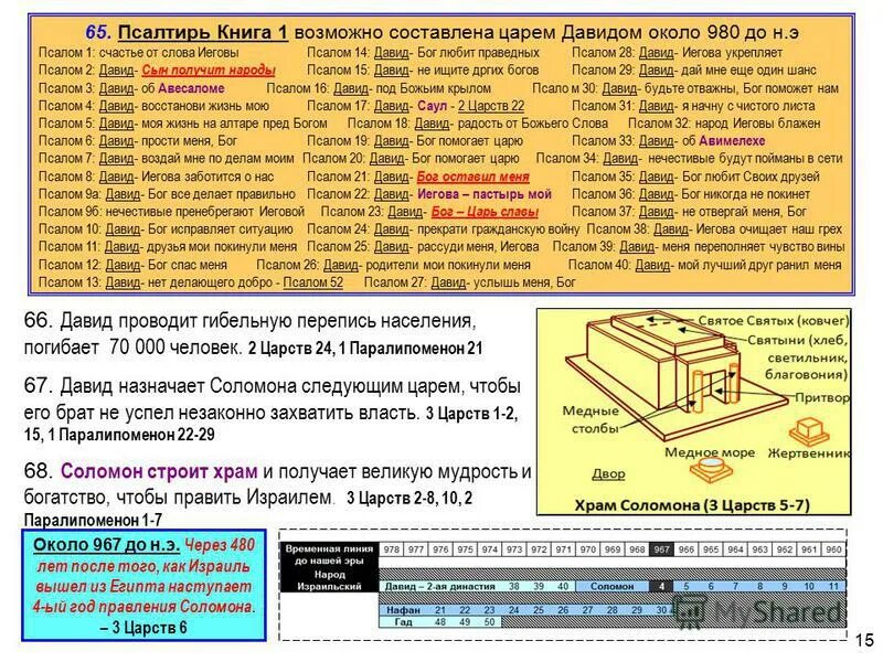 1 Книга Царств. Книги Царств и Паралипоменон. Структура 1 книги Паралипоменон. Царство Соломона. Через 480