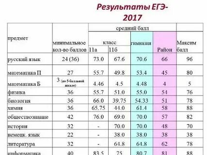 Сколько химии в 9 классе в неделю