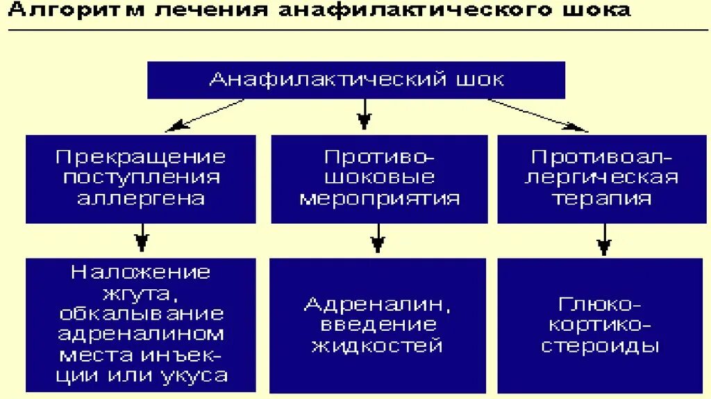 Алгоритм действий при анафилактическом шоке. Схема действий при анафилактическом шоке. Неотложка при анафилактическом шоке у детей. Алгоритм действий при анафилактическом шоке у детей. Алгоритм помощи при анафилактическом шоке у детей.