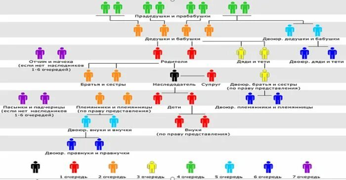 Наследники очередность наследования схема. Порядок наследования по закону очереди наследников схема. Наследники очередь схема. Очередь наследования по закону схема. Наследники прямой линии