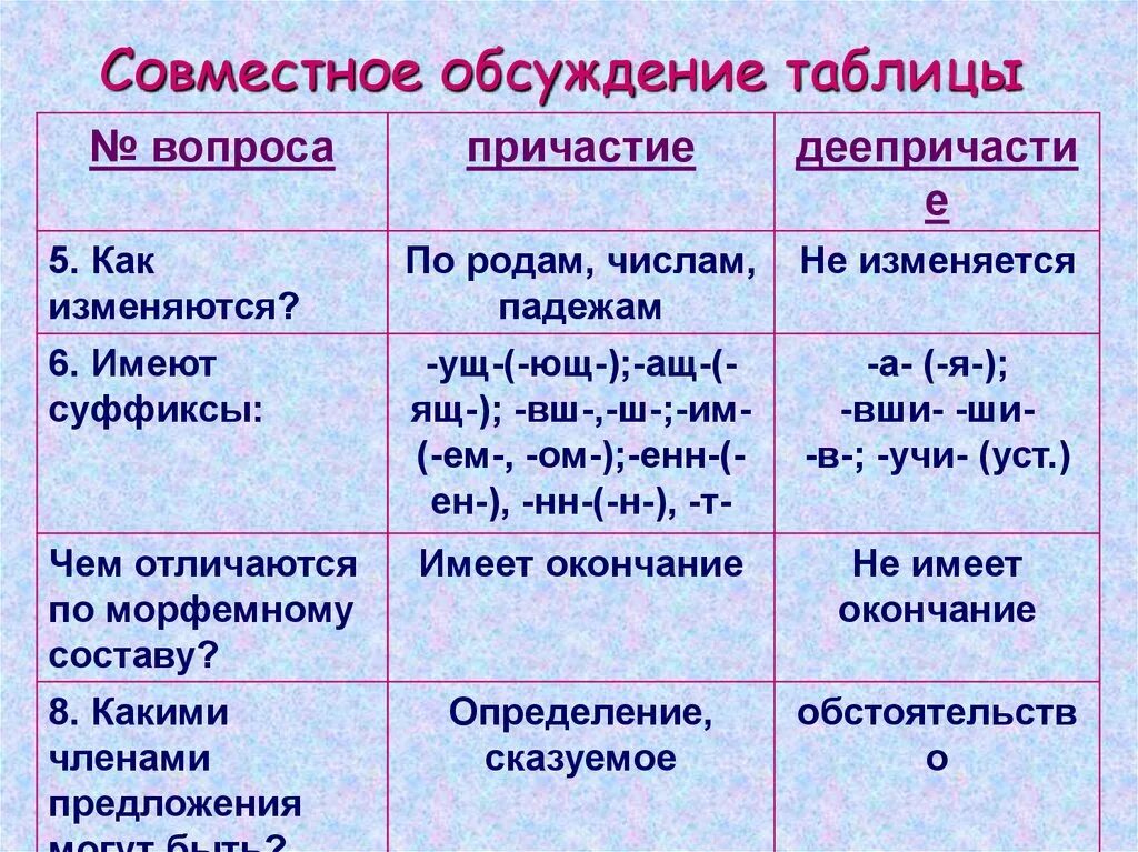 Причастие и деепричастие различие. Деепричастие суффиксы деепричастий. Вопросы и суффиксы причастий и деепричастий. Суффиксы причастий и деепричастий таблица. Суффиксы причастий и деепричастий.