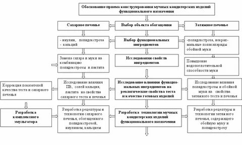 Производство затяжного печенья