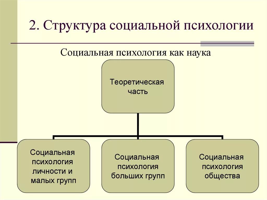 Социальная психология сайты. Структура социальной психологии. Структура предмета социальная психология. Социальная психология схема. Основные структурные элементы социальной психологии как науки.