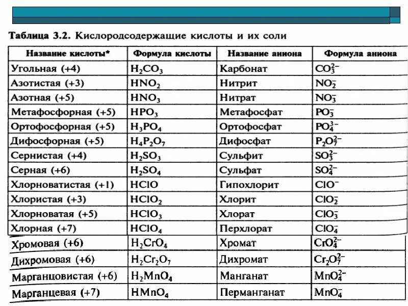 Формулы солей по химии 8 класс. Номенклатура кислот и кислотных остатков таблица. Таблица кислот и кислотных остатков с названиями. Формулы и названия кислот и кислотных остатков таблица. Кислоты химия 8 класс формулы и названия.