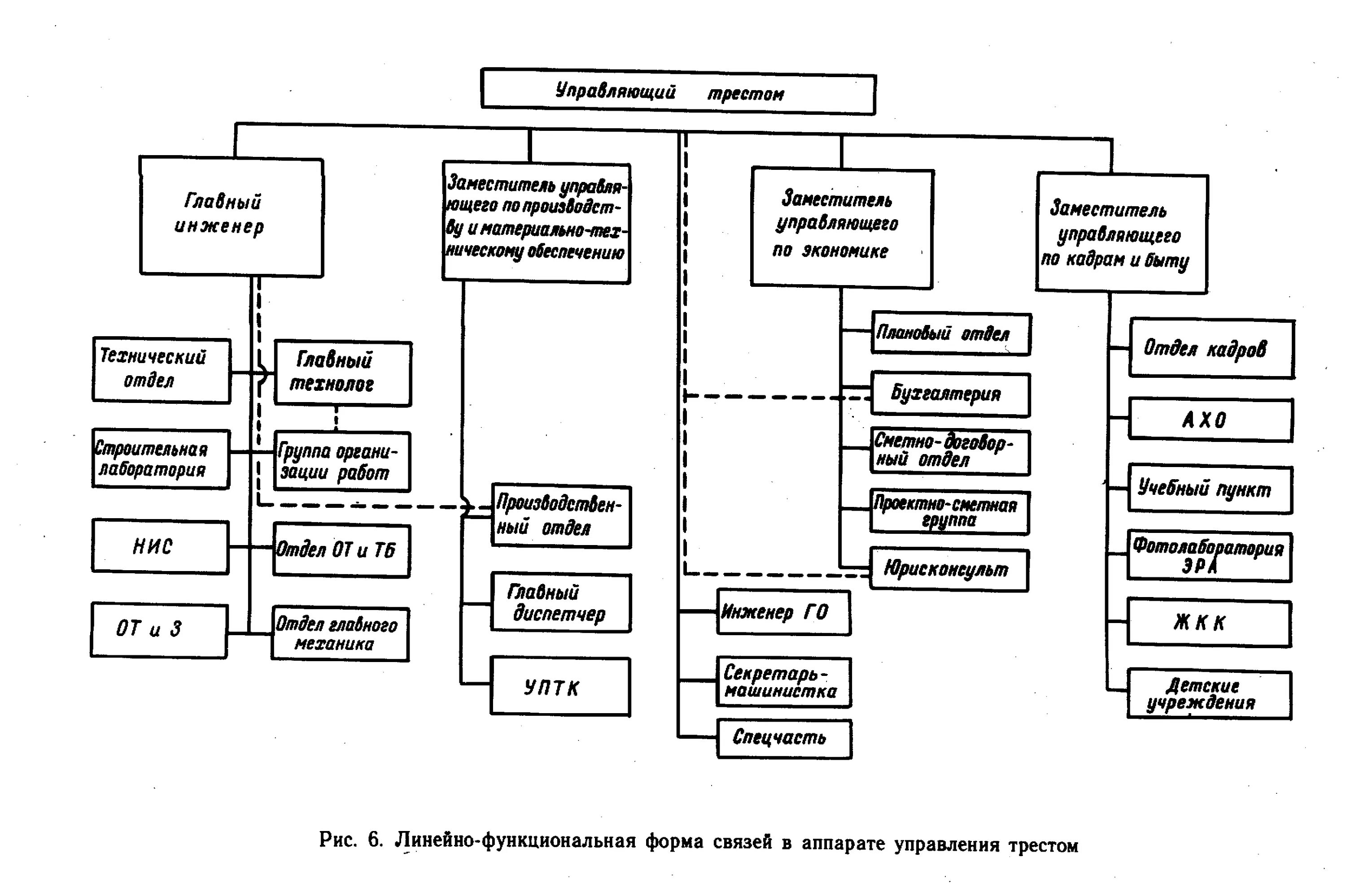 Функции управленческого аппарата. Аппарат управления схема. Аппарат управления должности. Управляющий аппарат компании это. Линейные и функциональные связи в организации.