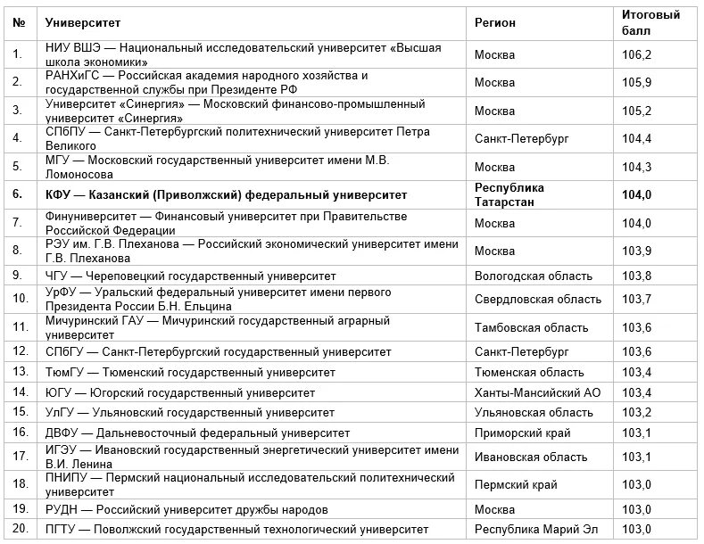 Учреждения рф список. Вузы Самары список. Список вузов в Самарской области. Рейтинг вузов Самары. Топ институтов Самары.