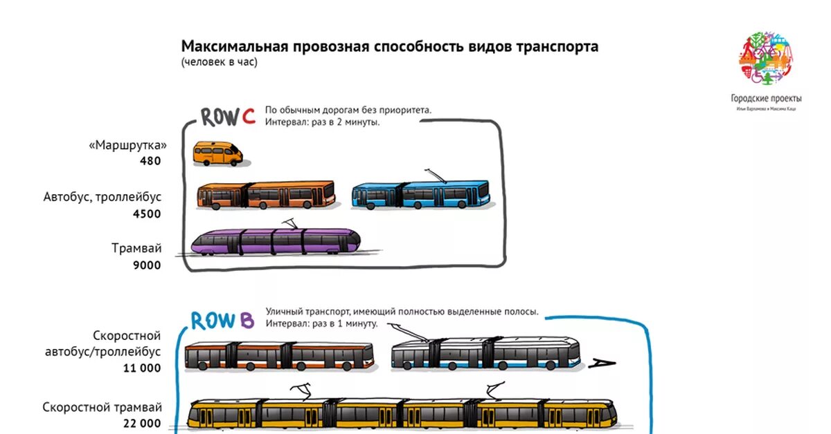 Автомобиль общественный транспорт. Провозная способность общественного транспорта. сравнение общественного транспорта. вместимость общественного транспорта. провозная способность трамвая.