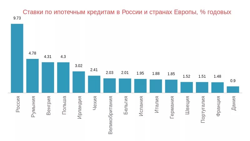 Сколько ипотека в россии. Ставки по ипотеке в Европе. Ставки по ипотеке в европейских странах. Ипотека в Европе процентная ставка. Проценты по кредитам в европейских странах.