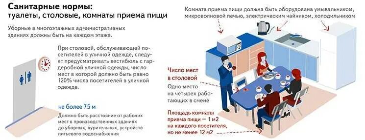 Быть не менее 1 м. Комната приёма пищи на предприятии нормы. Нормы метража на человека в офисе. Комната приёма пищи нормы САНПИН. Санитарные правила.