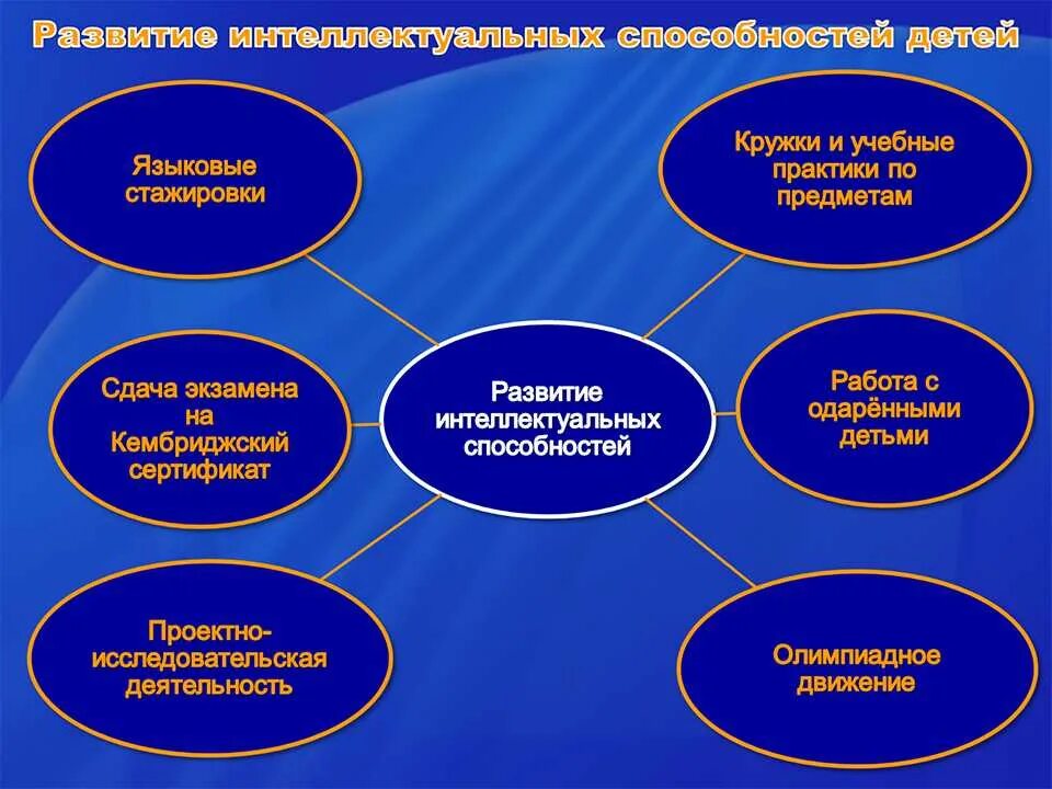 Организация развития интеллектуальных способностей. Модель развития творческих способностей младших школьников. Методы развития интеллектуальных способностей. Учебные и творческие способности. Развитие интеллектуальных и творческих способностей дошкольников.