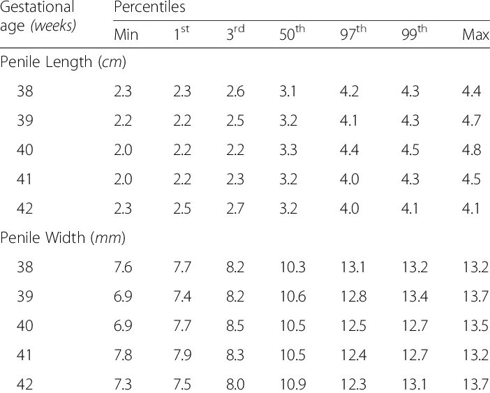 Dick rating. Процентиль и перцентиль. Penis Size percentiles. Penis Size Chart. Penis length distribution.