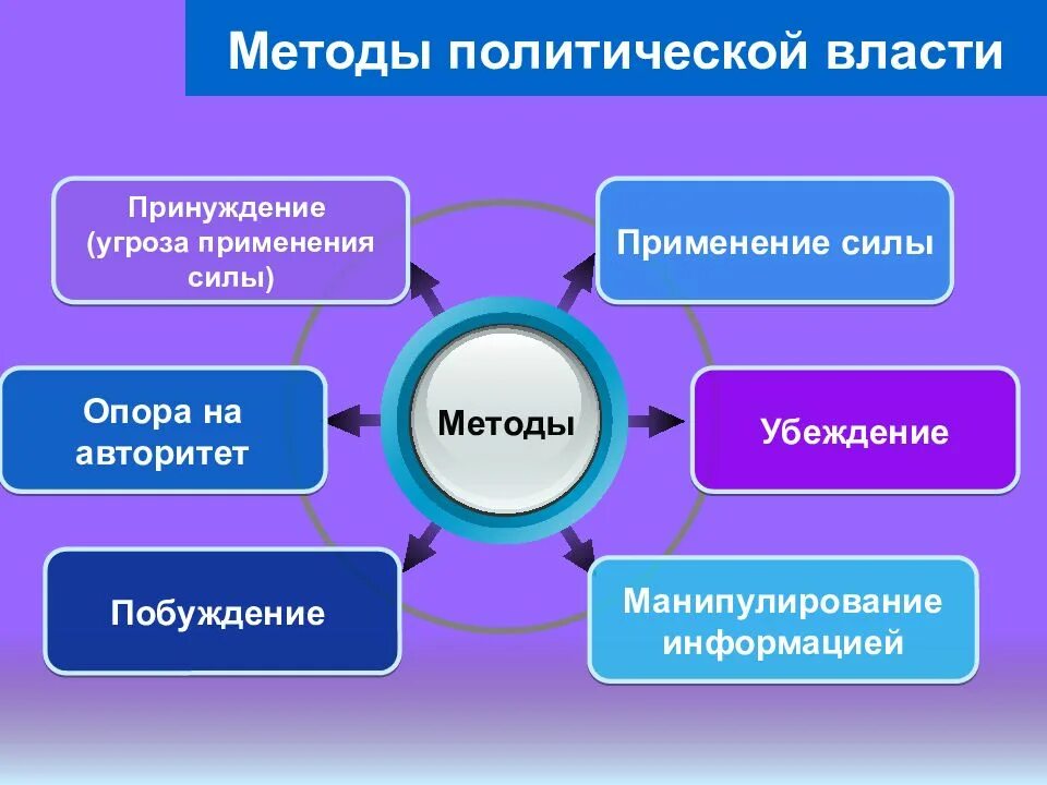 Политика 6 класс обществознание презентация. Способы реализации политической власти. Метод осуществления политической власти. Политическая власть методы. Методы политической власт.