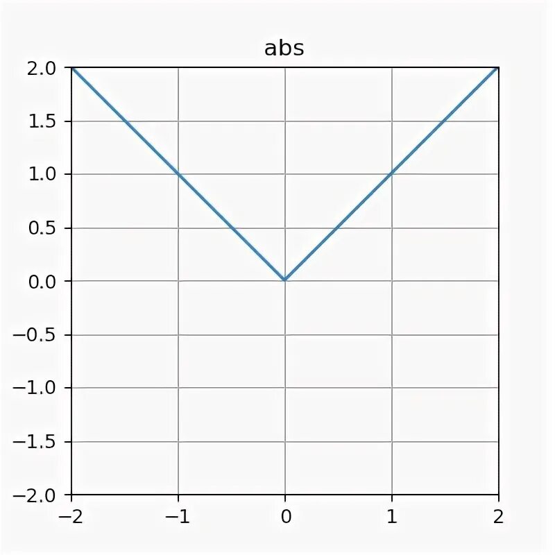 Квадратный лист АБС. ABS(X+Y) < ABS(X) + ABS(Y). Метод ABS Python. Y = 1 / ABS(X).