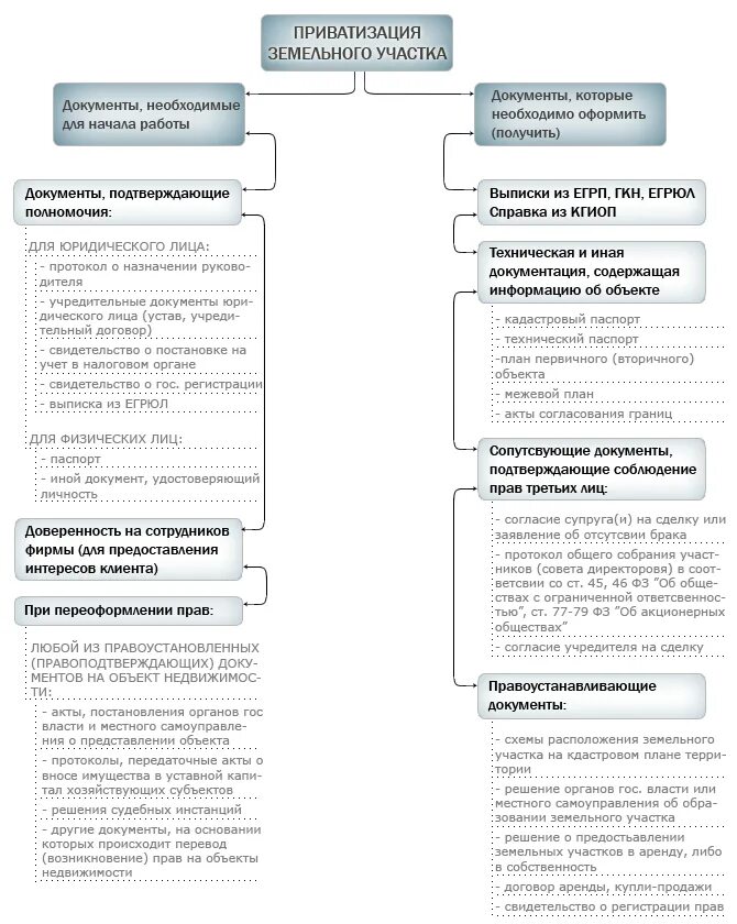 Какие документы нужны для продажи снт. Документы необходимые для приватизации. Документ регистрации земельного участка. Документ о приватизации земельного участка. Перечень документов для оформления земельного участка.