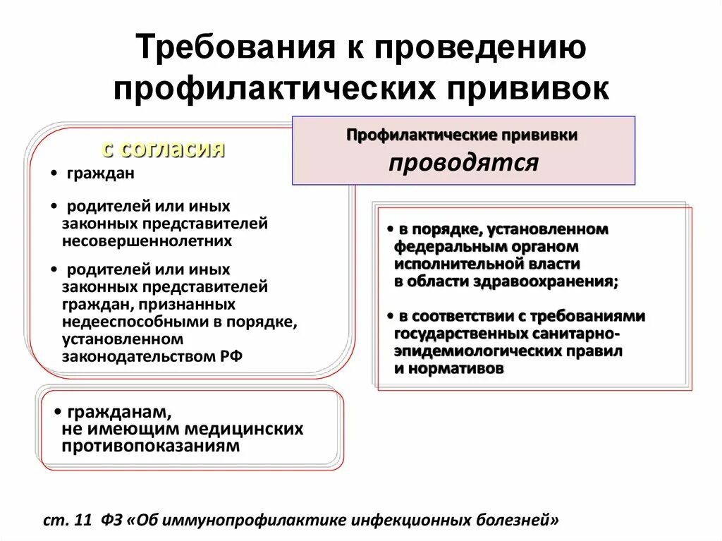 Организация и проведение профилактических прививок. Правила проведения прививок. Организация и проведение профилактики прививок. Проведение профилактических прививок алгоритм.