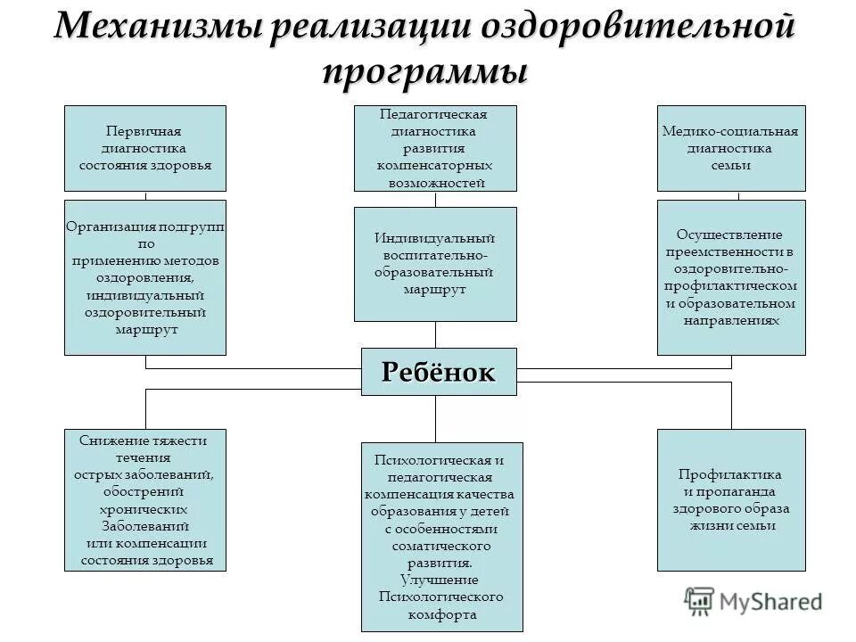составляющие оздоровительных систем. оздоровительная программа базовая и профильная. реализация оздоровительных программ. маршруты здоровья их назначение. понятие о школьной медицине.