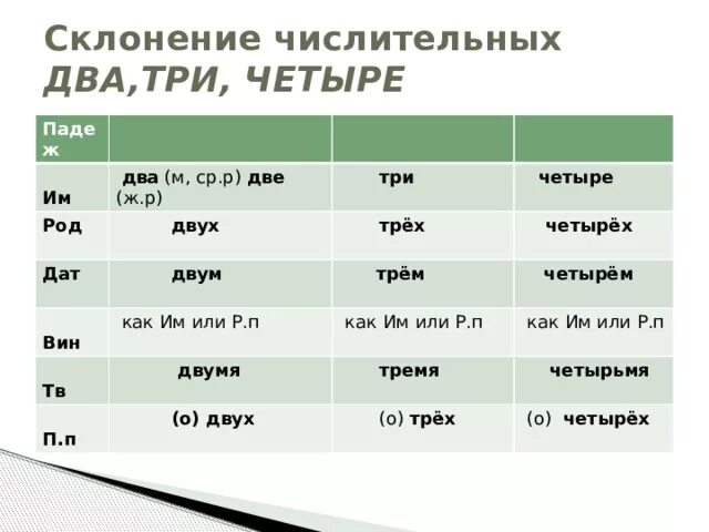 Род числительного четыре. Склонение числительных два три четыре. Два три четыре склонение. Склонение числительных один два три четыре. Правильное склонение числительных.