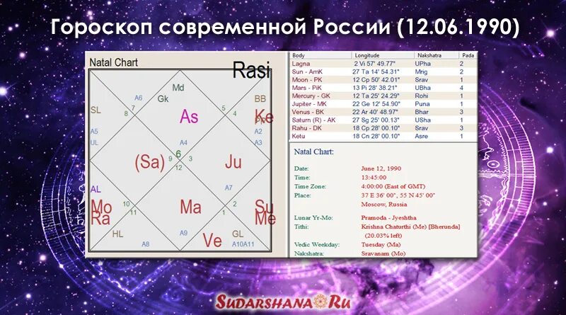 Знаки зодиака в ведической астрологии Джйотиш. Натальная карта России Джйотиш. Карта России Джйотиш. Гороскоп Джйотиш.