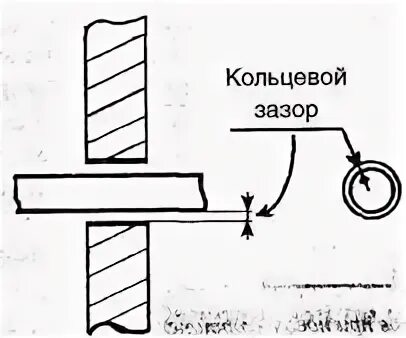 Кольцевой зазор. Коэффициент заполнения кольцевого зазора. Труба с кольцевым зазором. Кольцевая щель.