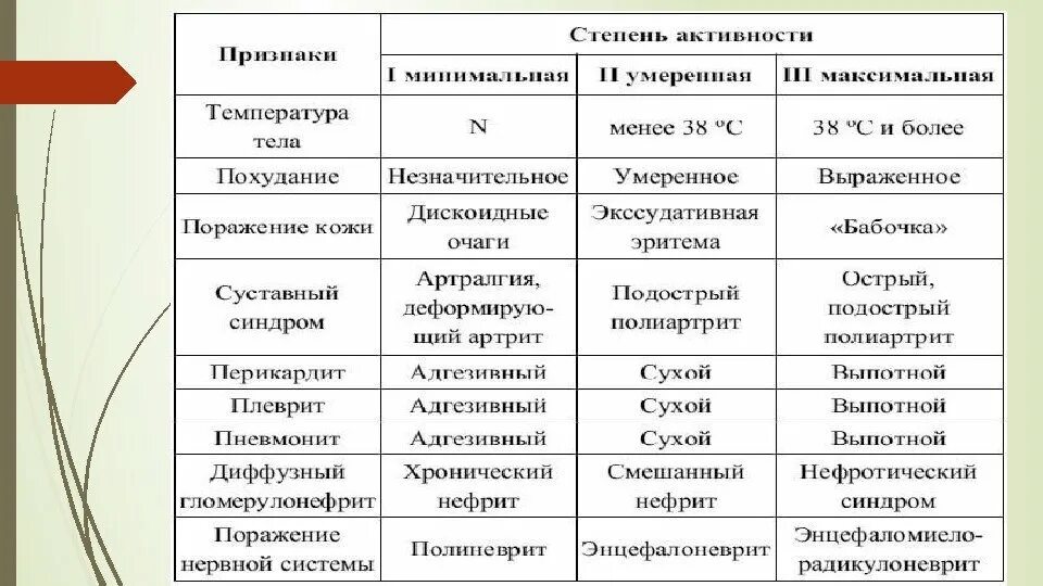 Степень активности. Степень активность активности. Дерматомиозит степени активности. Степень активности склеродермии.