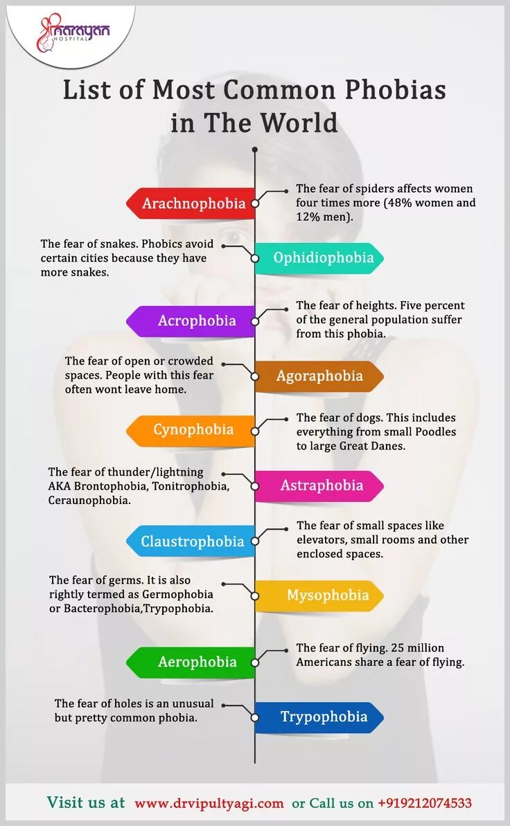 The most common types. Most common phobias. types of phobias. most common fears. common fears and phobias.