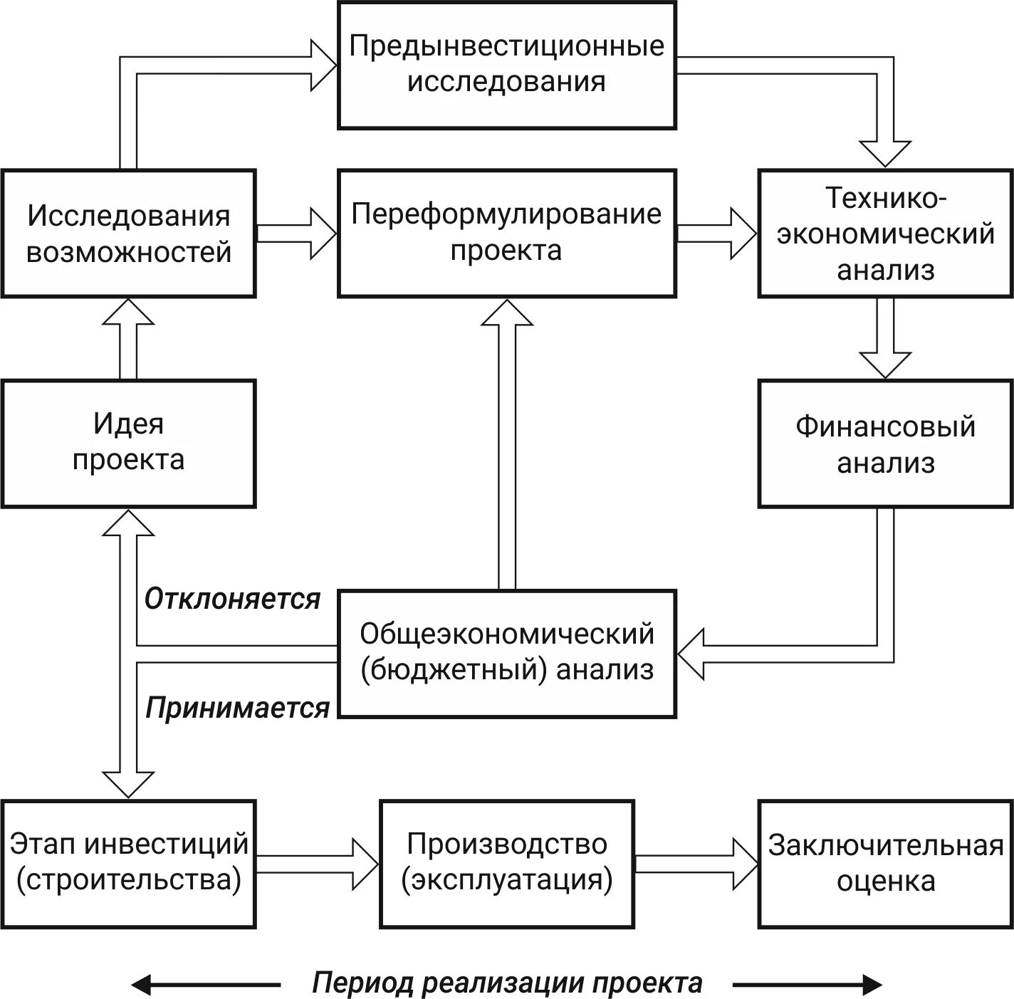 Исследовательский инвестиционный проект проект. Схема инвестиционного проекта. схема финансирования инвестиционного проекта. схема реализации проекта. структура инвестиционного проекта. схемы.