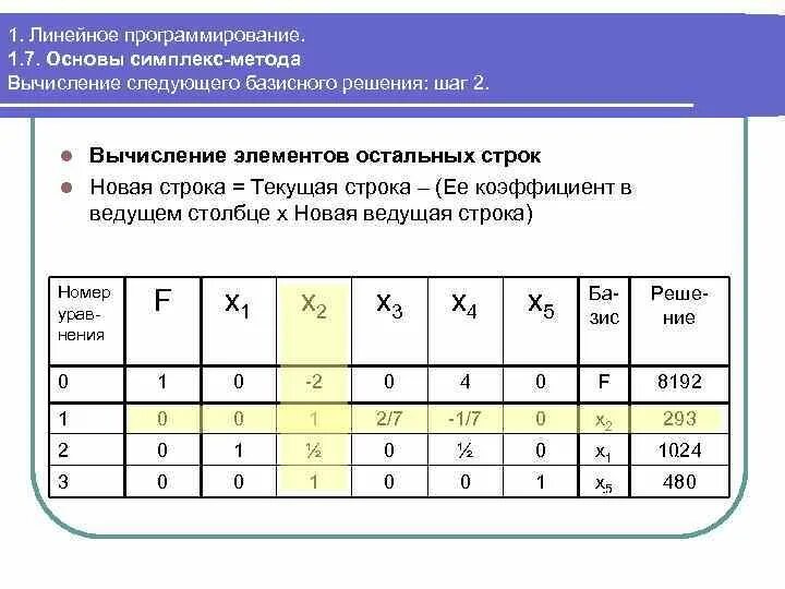 Симплекс-метод решения задач линейного программирования алгоритм. Решить задачу линейного программирования симплекс-методом. Задача линейного программирования симплекс методом. Симплекс метод ведущая строка. Алгоритм решения задачи линейного программирования